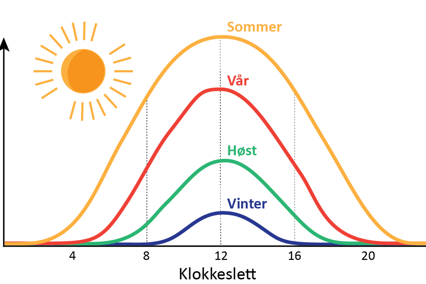 Illustrasjon over lysstyrke gjennom døgn ulike tider på året